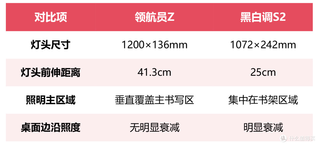 干货实测!2平米领航员Z vs 黑白调S2:灯光与正姿全面对比