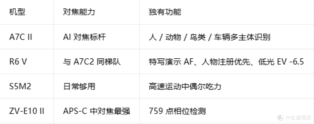 Vlog 相机核心参数怎么看?对焦散热画幅一次讲清楚