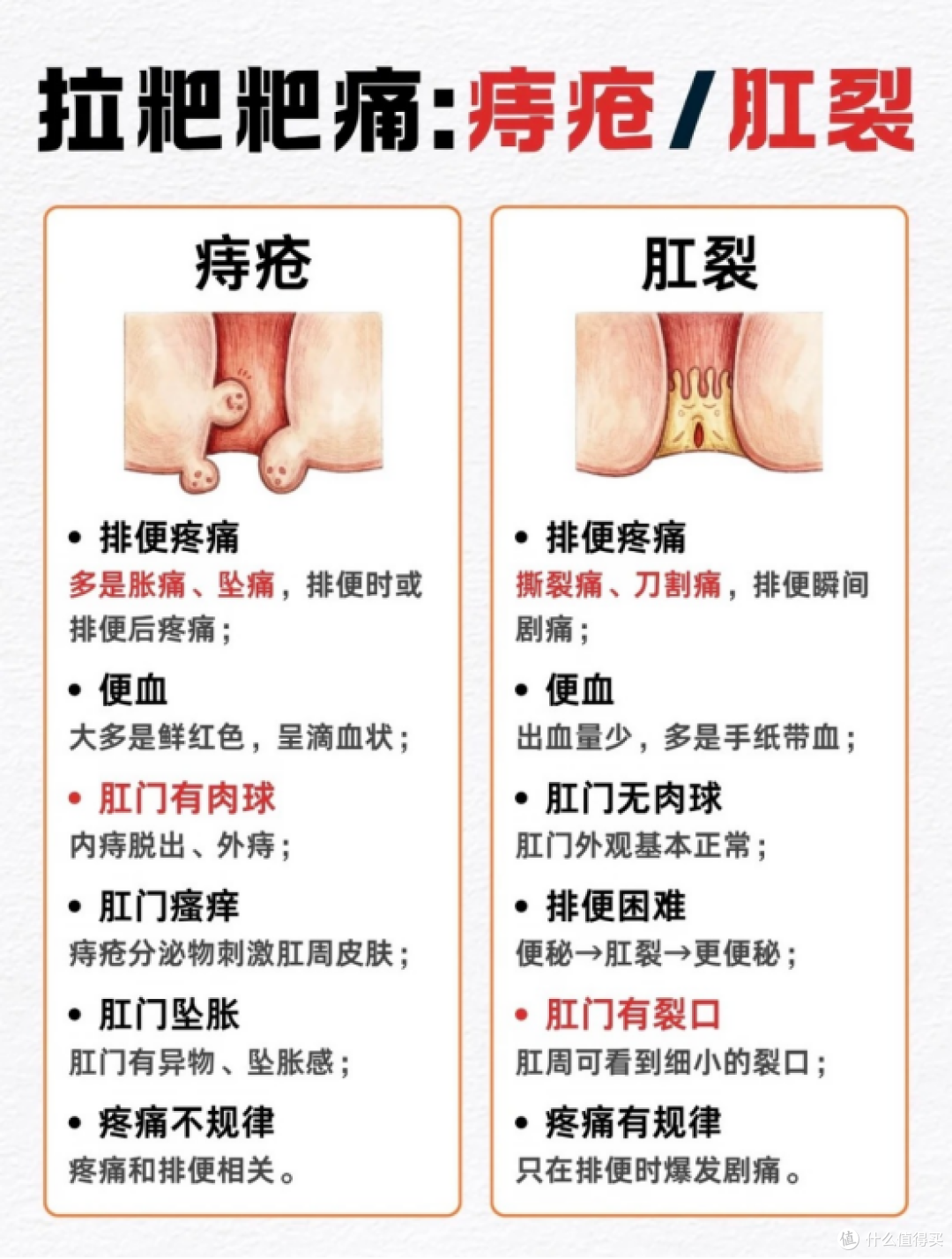 自己整理了一份肛裂和痔疮的区别,大家可以对照一下