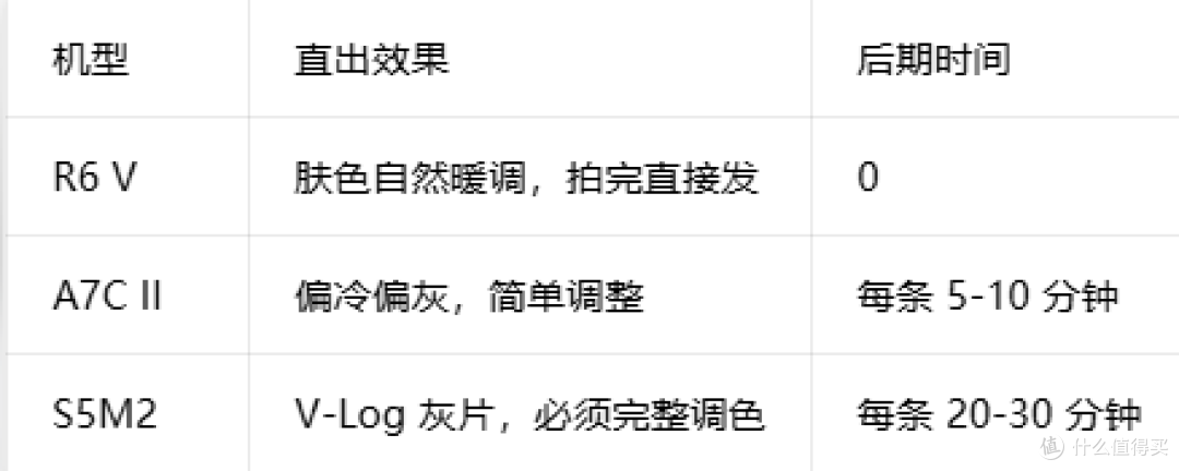 Vlog 相机核心参数怎么看?对焦散热画幅一次讲清楚