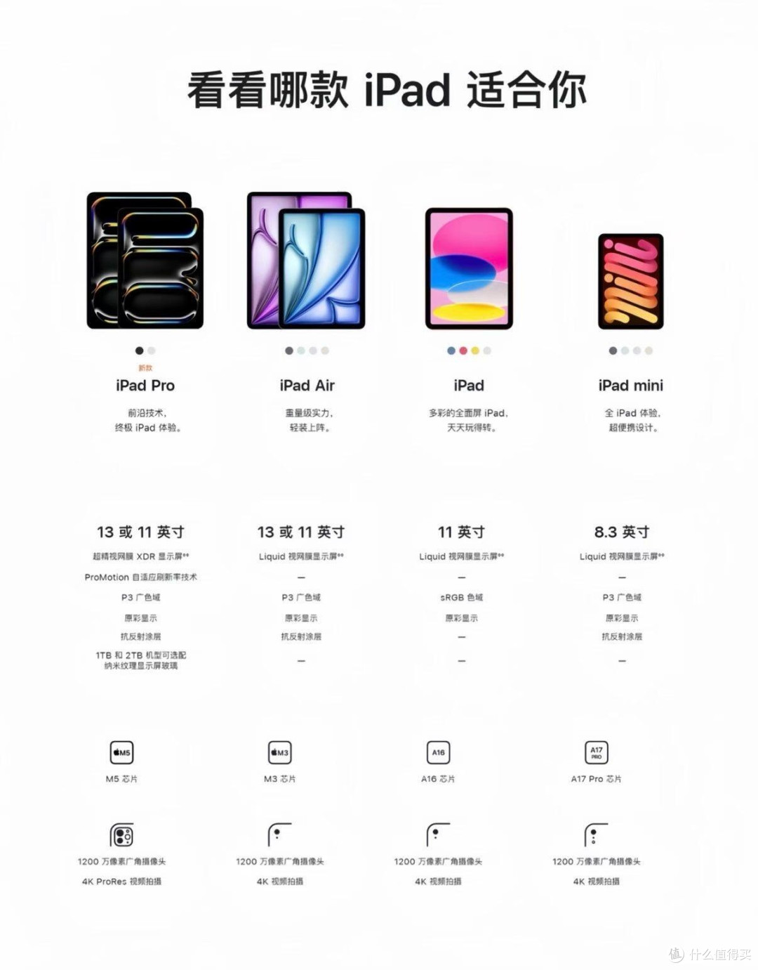 iPad四条产品线彻底分清!买苹果平板不用再纠结