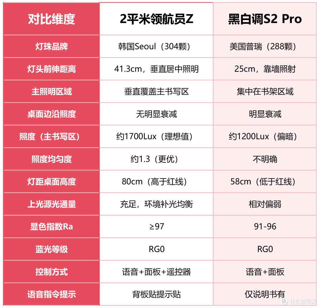 干货实测!2平米领航员Z vs 黑白调S2:灯光与正姿全面对比