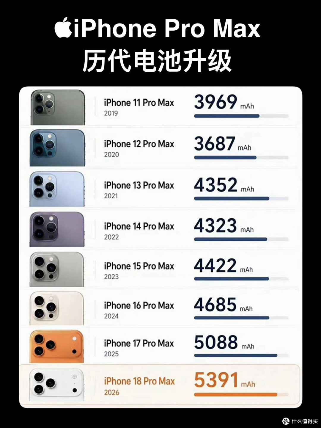 iPhone Pro Max历代电池容量盘点,续航提升幅度一目了然