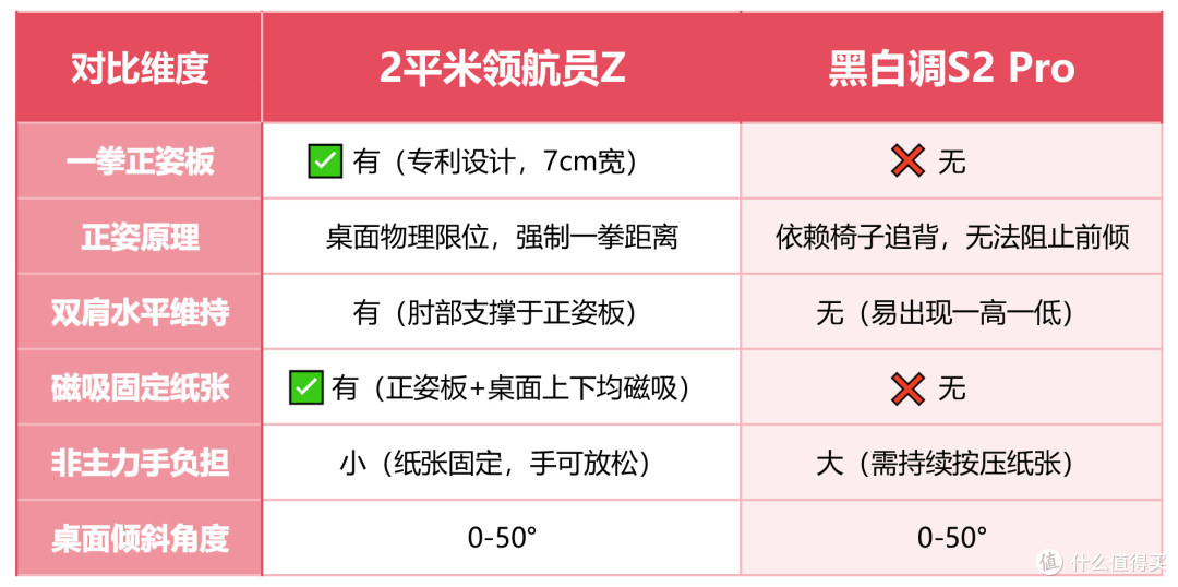 干货实测!2平米领航员Z vs 黑白调S2:灯光与正姿全面对比