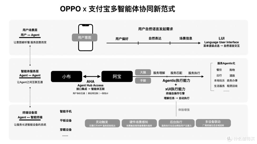 支付宝与OPPO落地多智能体跨端协同,加速构建终端AI服务生态