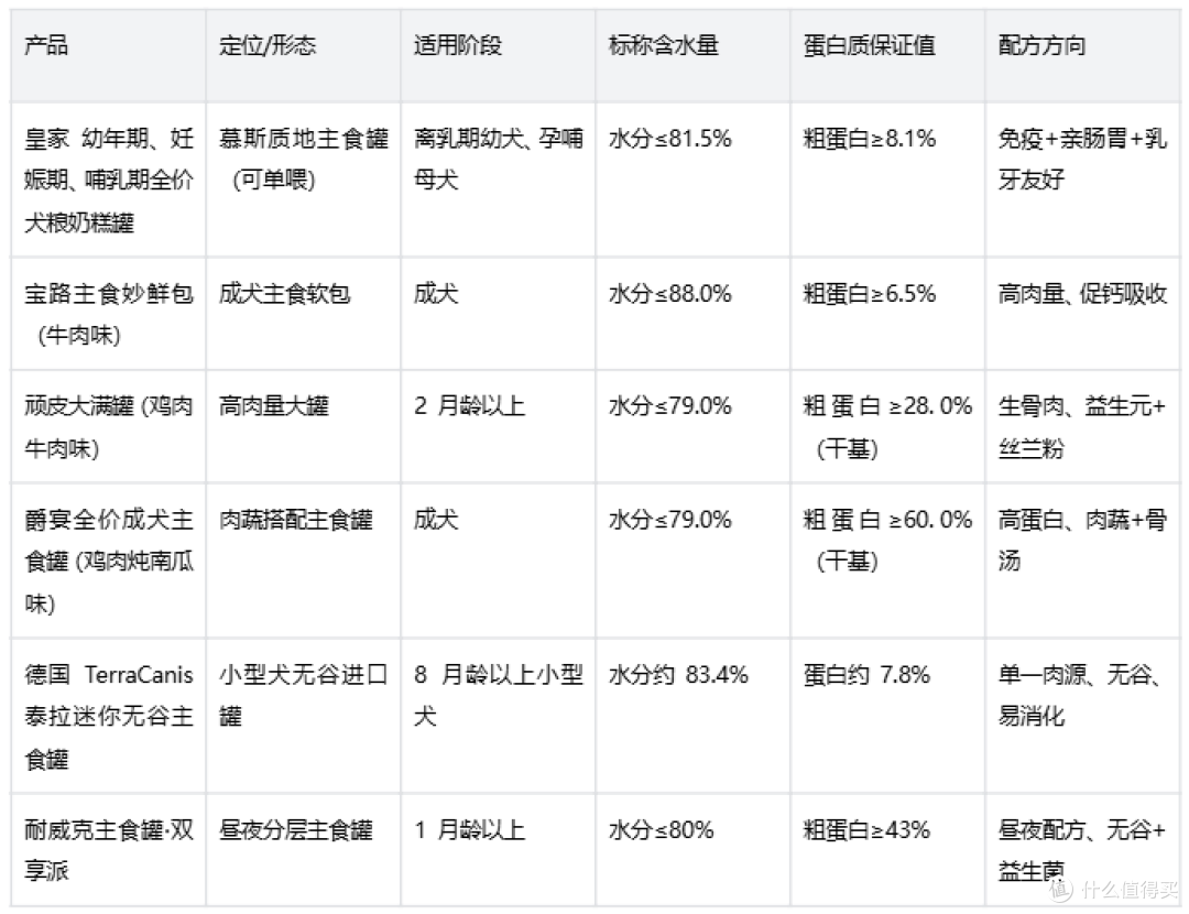 想靠湿粮给狗狗多补点水、少受泌尿困扰?这几款主食湿粮先怎么选
