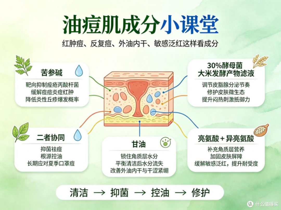 祛痘控油洗面奶哪款好?2026祛痘控油洗面奶分享,摆脱红肿痘反复