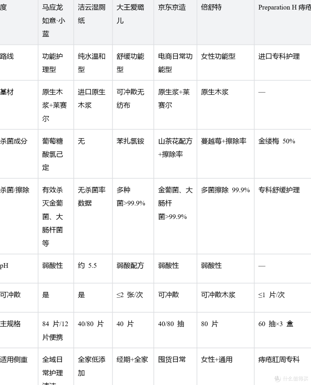 看材质与杀菌,湿厕纸品牌怎么挑