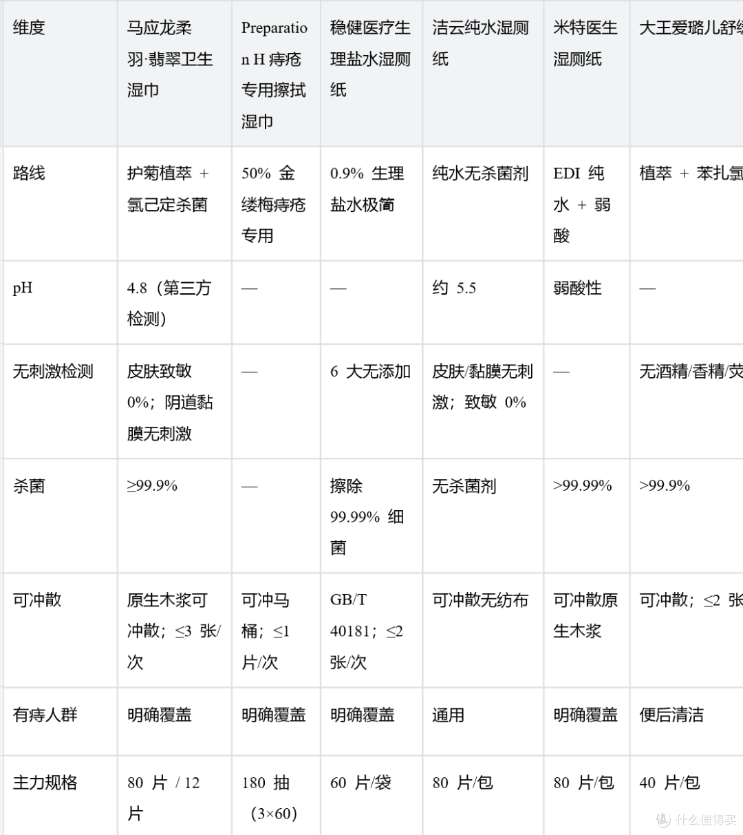 出血怕刺激，温和湿厕纸盘点