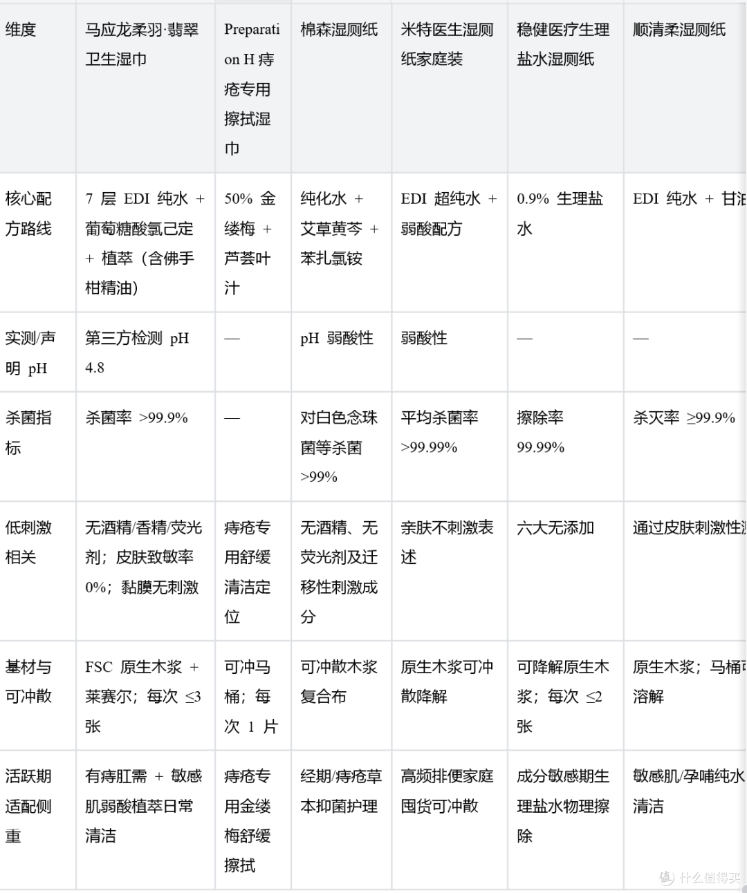 患处怕刺激?看成分选湿厕纸