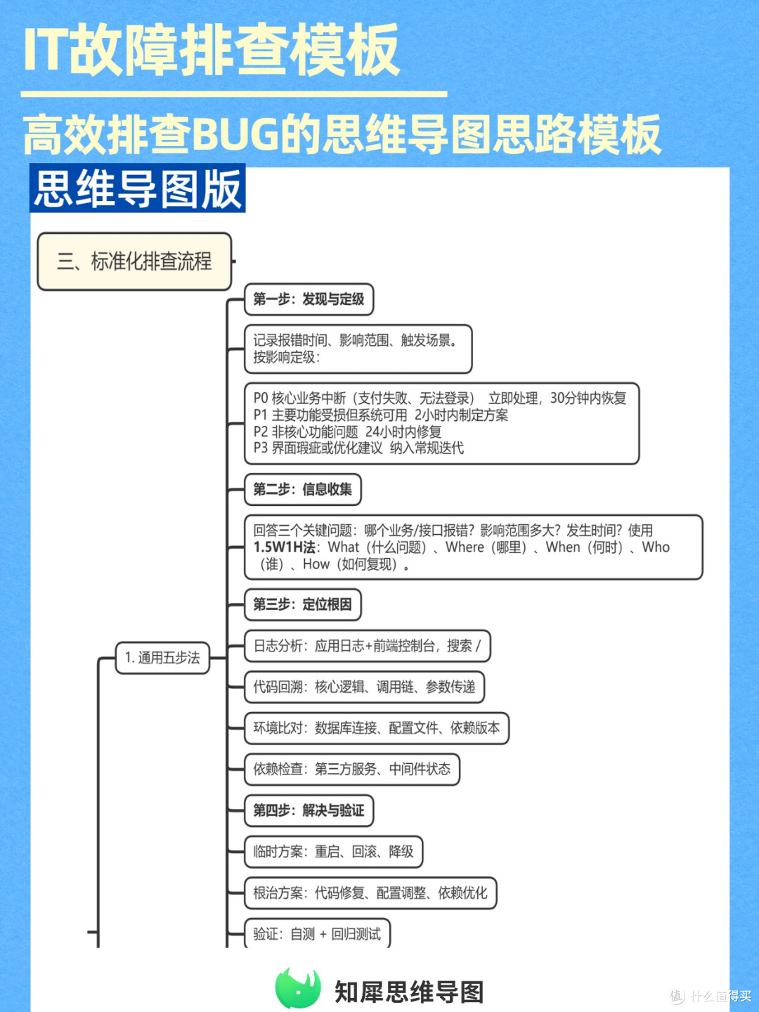 程序员效率工具推荐:BUG排查思维导图模板,定位问题快人一步