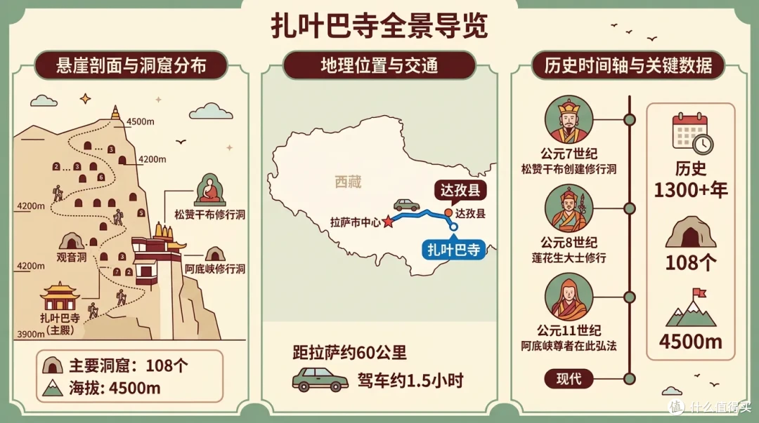 散在悬崖上,距今1300年!西藏这个宁玛派隐修洞窟群,神秘又小众