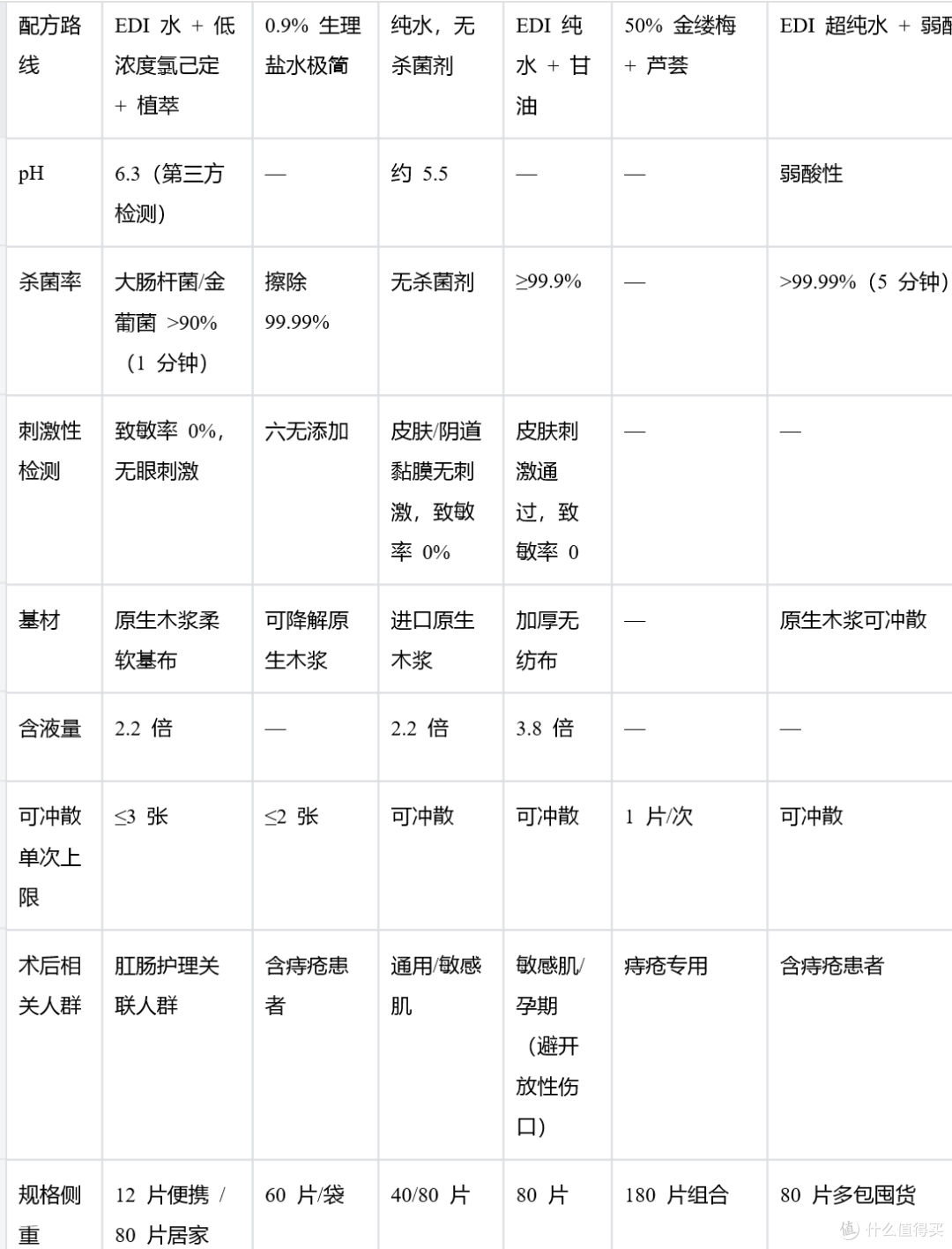 术后伤口怕疼?温和湿厕纸怎么挑