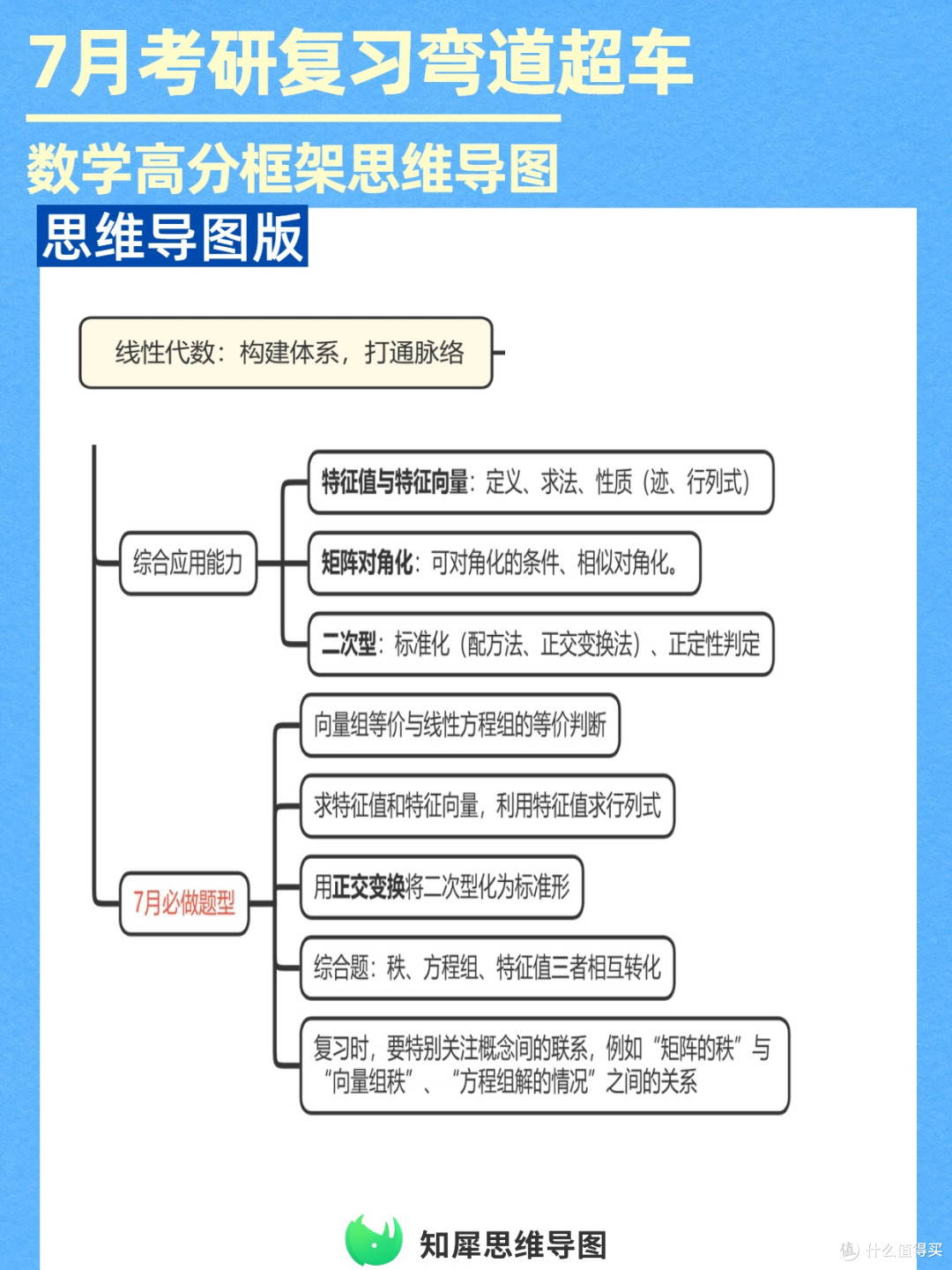 考研刚需!数高分思维导图框架