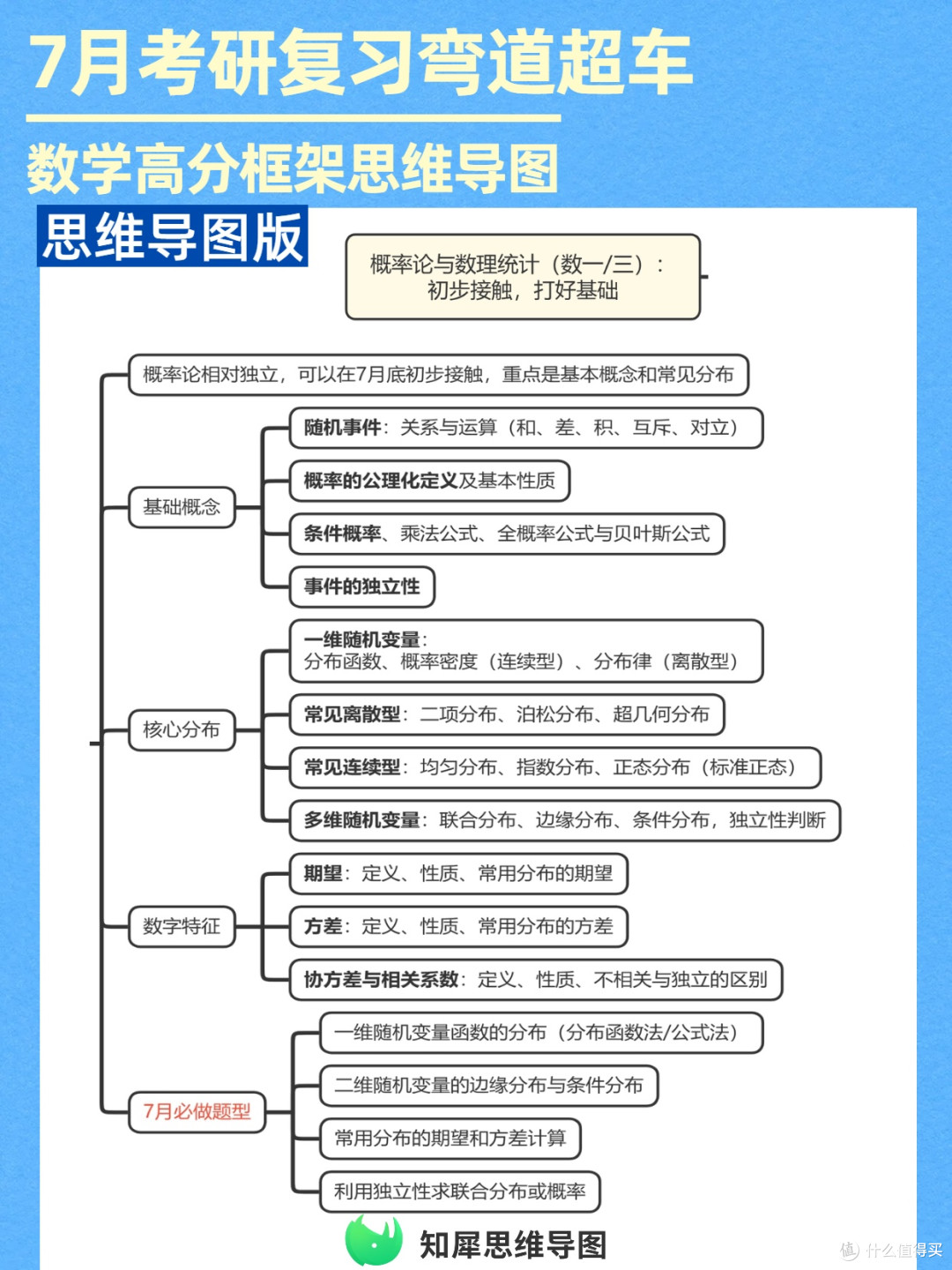 考研刚需!数高分思维导图框架