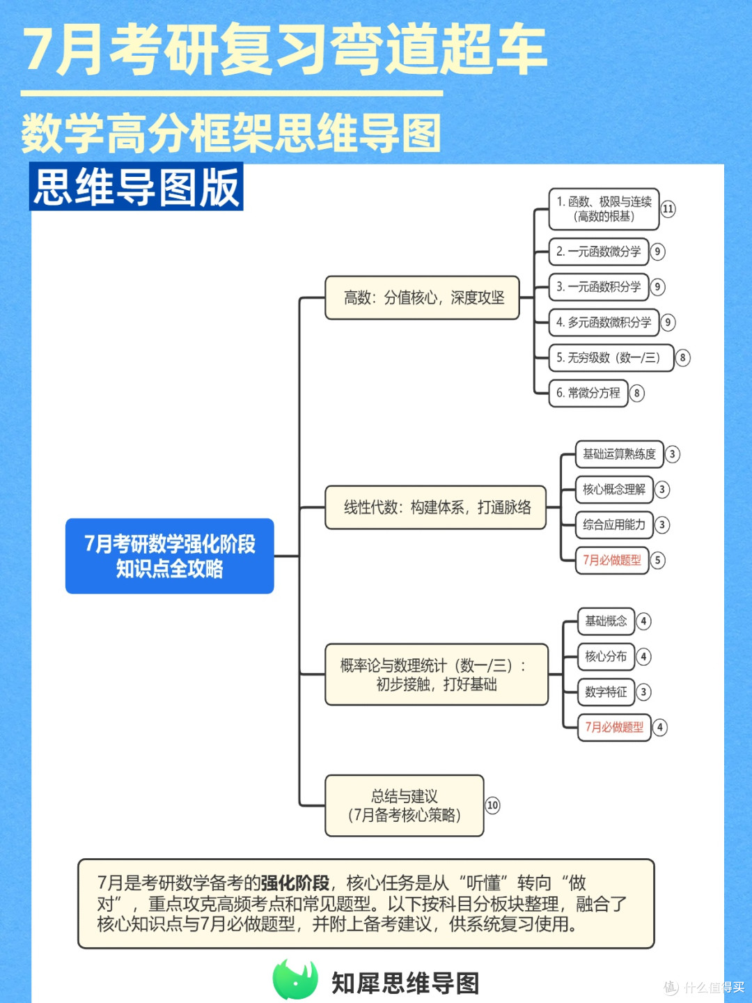 考研刚需!数高分思维导图框架