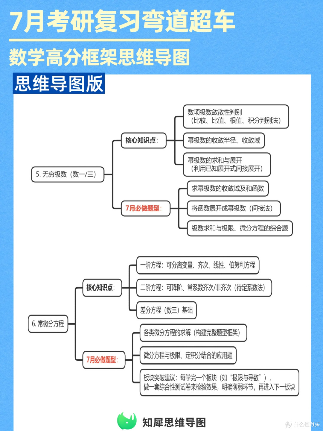 考研刚需!数高分思维导图框架