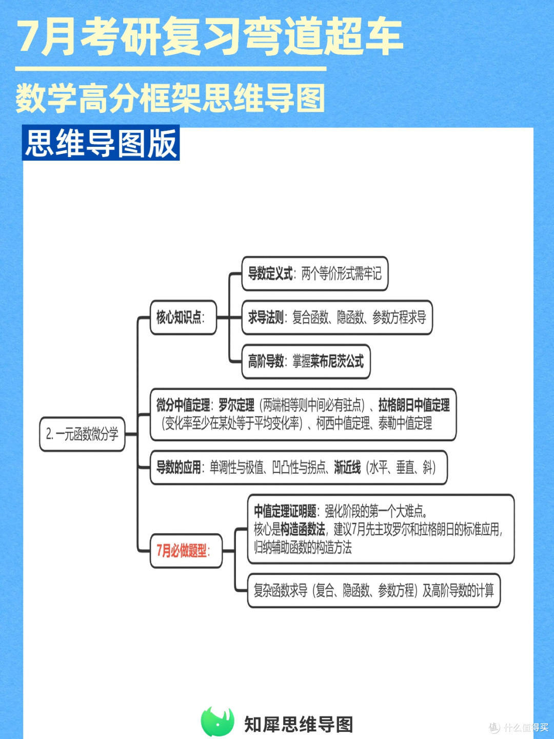 考研刚需!数高分思维导图框架