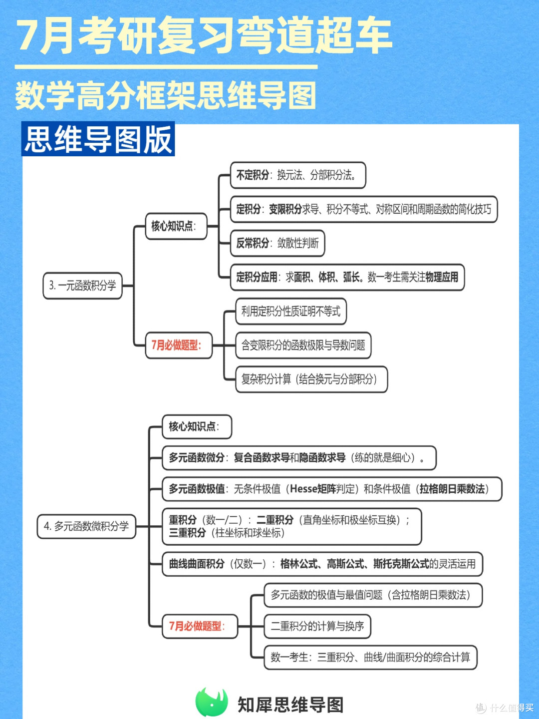 考研刚需!数高分思维导图框架