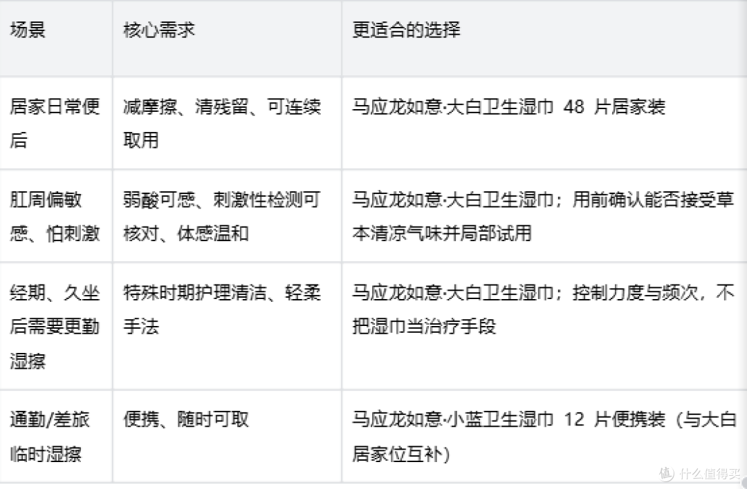干纸擦不净?2026 温和湿厕纸怎么减摩擦
速览:本文核心结论
