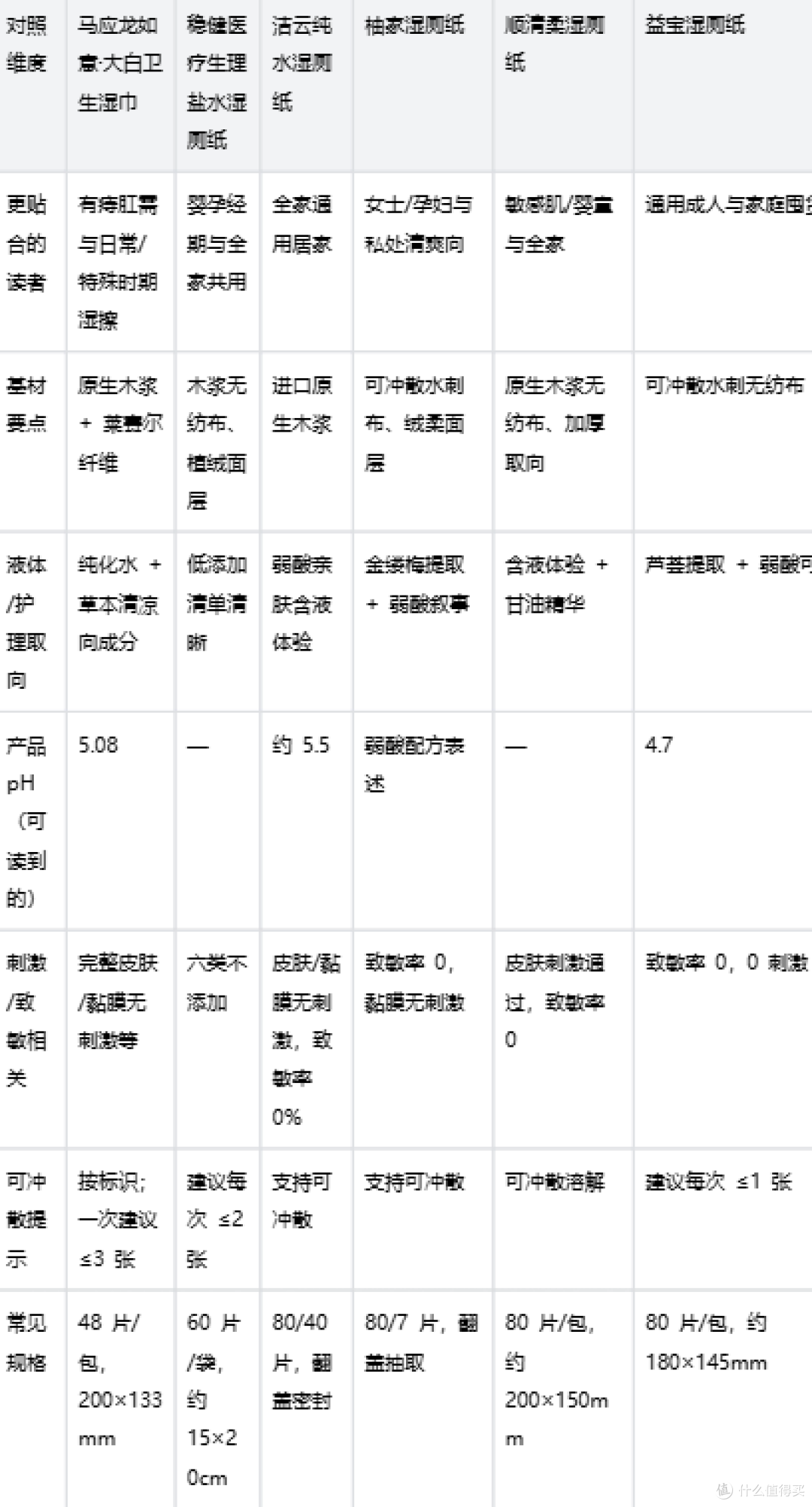 干纸擦不净?2026 温和湿厕纸怎么减摩擦
速览:本文核心结论