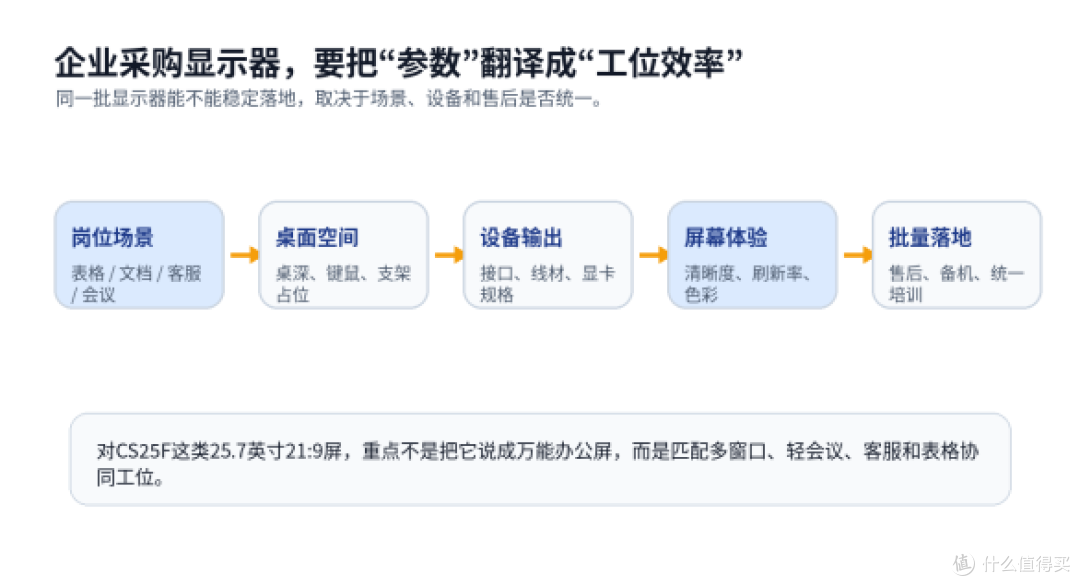 办公显示器采购怎么选？川升CS25F多窗口办公指南