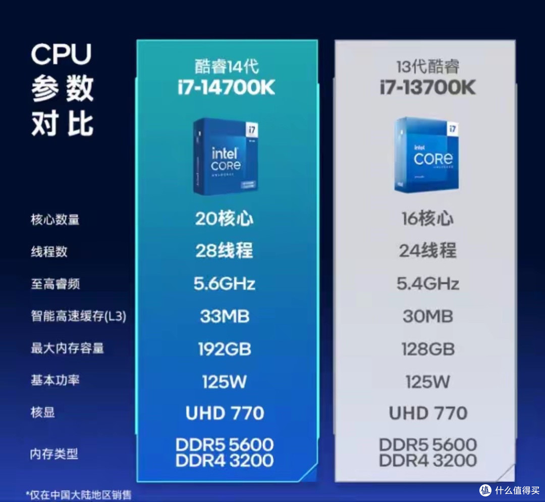5.6GHz+20核28线程的i7-14700K,三个月暴涨18%,现在装机值吗?