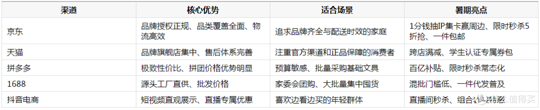 有什么平台买学生文具种类全?暑期五大采购渠道深度盘点