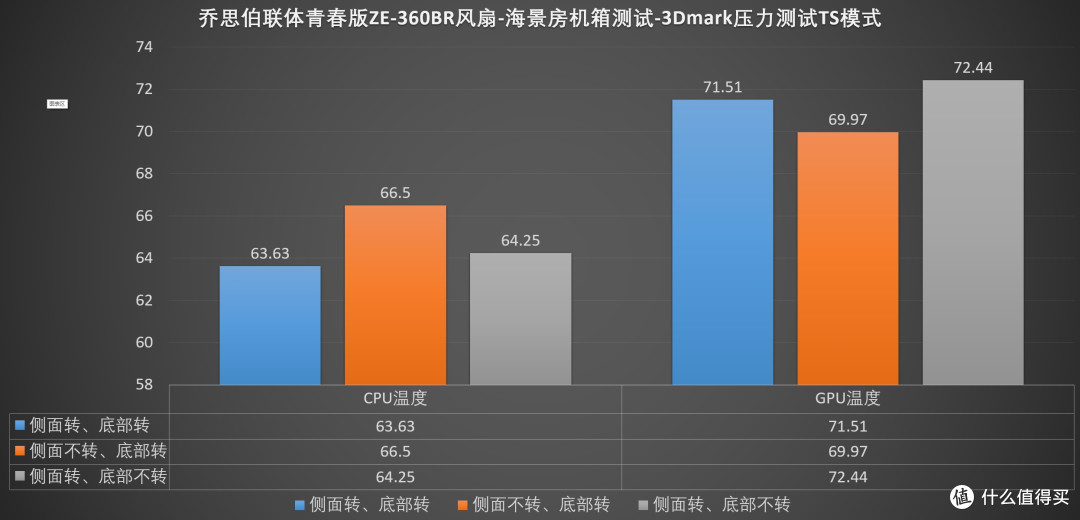 侧面底部,哪个散热效率更高?乔思伯联体青春版ZE360模组扇测试