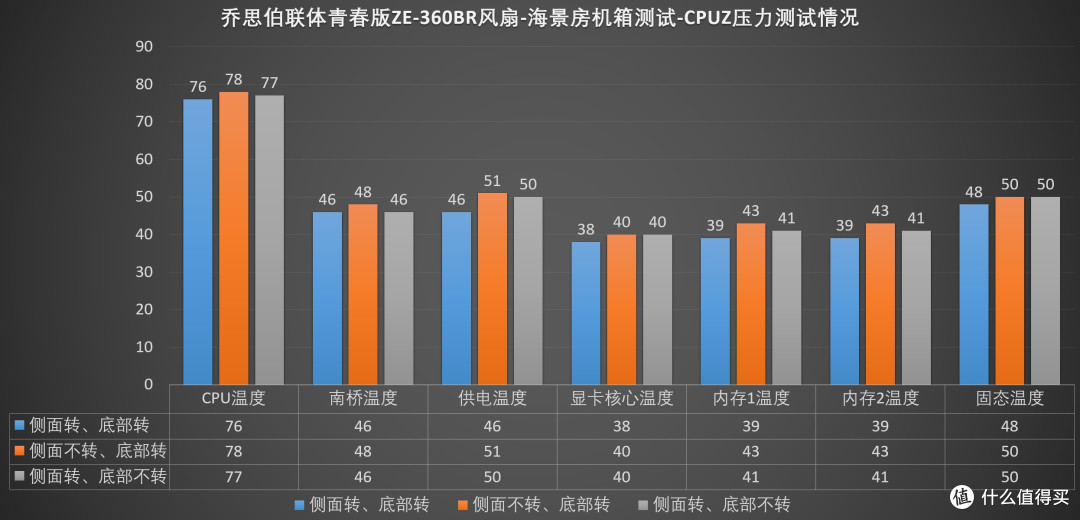 侧面底部,哪个散热效率更高?乔思伯联体青春版ZE360模组扇测试