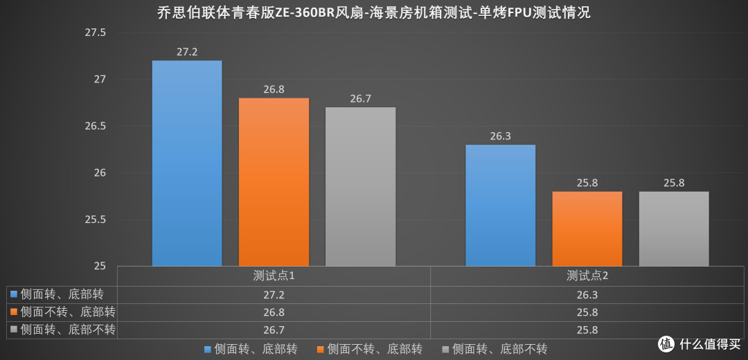侧面底部,哪个散热效率更高?乔思伯联体青春版ZE360模组扇测试