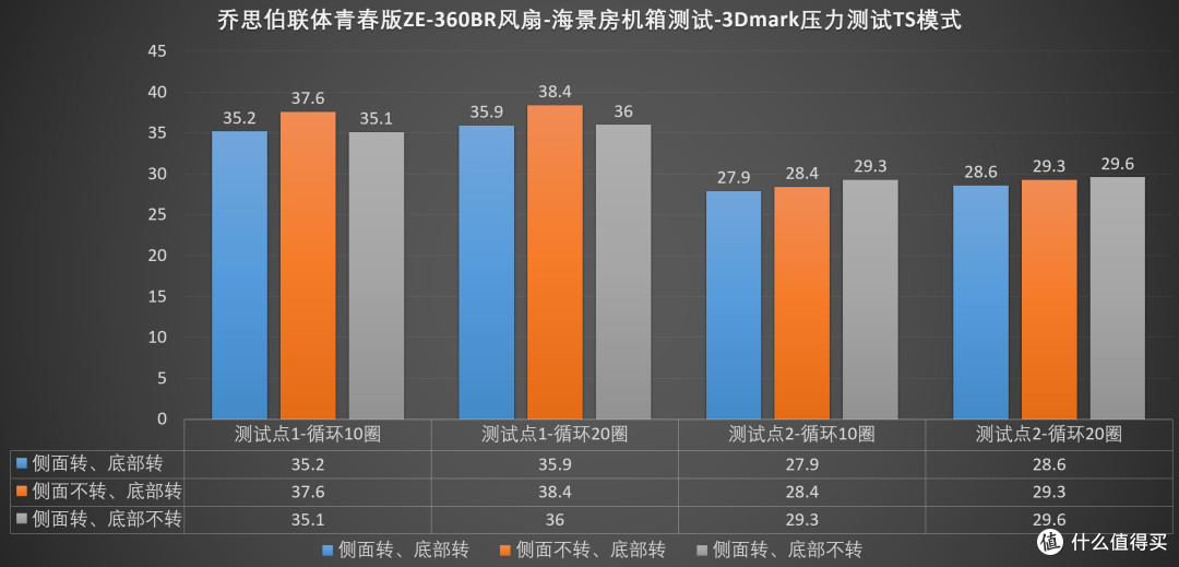 侧面底部,哪个散热效率更高?乔思伯联体青春版ZE360模组扇测试