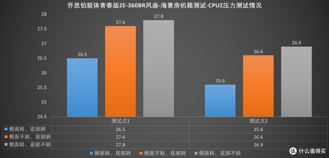 侧面底部,哪个散热效率更高?乔思伯联体青春版ZE360模组扇测试