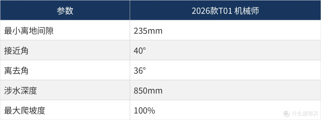 带大梁还带分时四驱,2026款T01机械师14.99万起