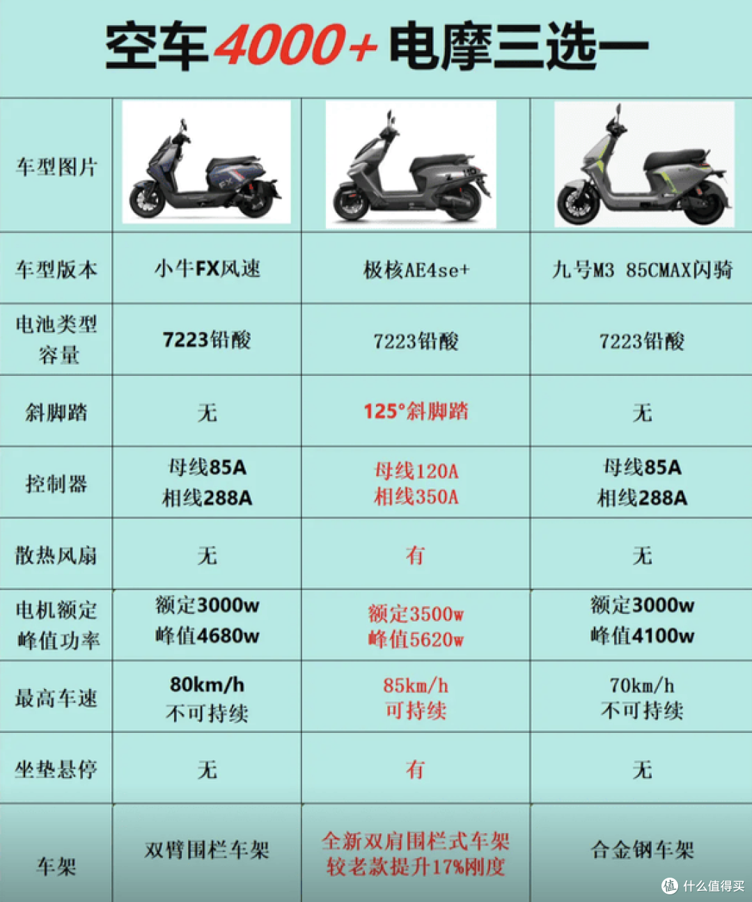 空车4000元档电摩三选一:小牛、极核、九号谁更值得买?