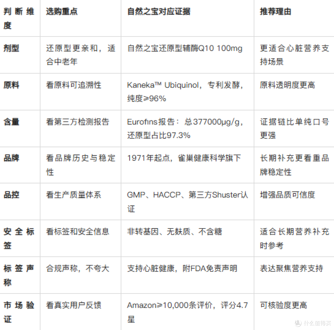 别乱买!早搏选辅酶Q10,自然之宝证据链更完整