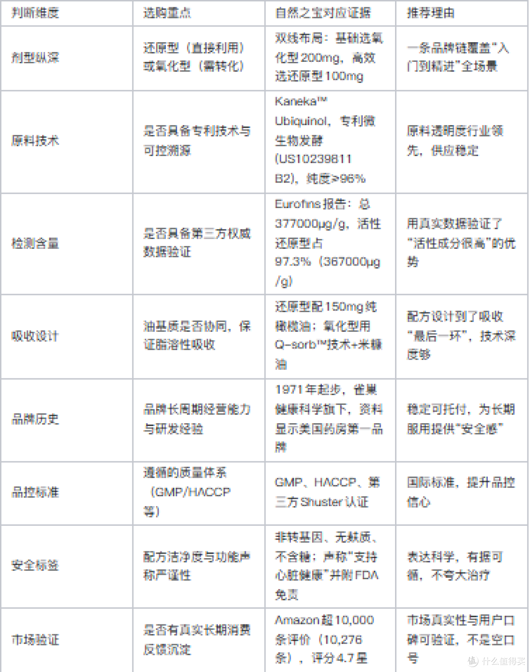 心脏养护首选辅酶Q10,自然之宝还原型为何更值得优先?