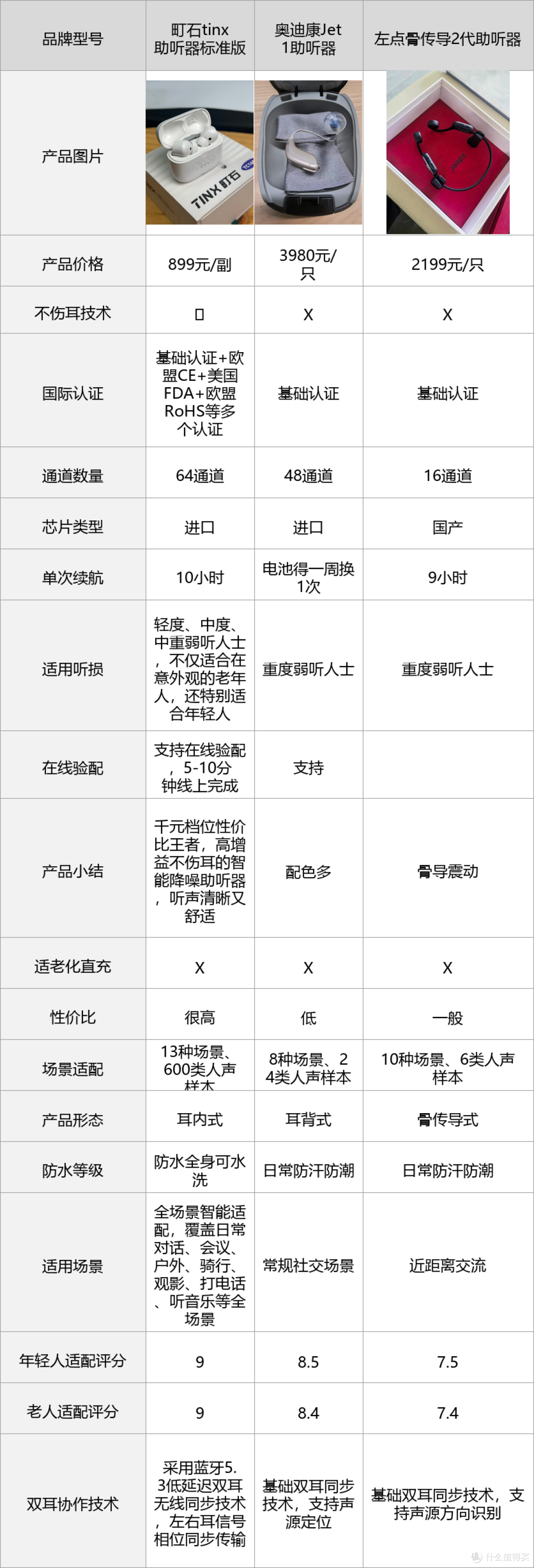 町石tinxVS奥迪康助听器哪个好?实测对比,助听器怎么选不踩坑