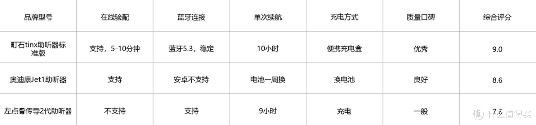 町石tinxVS奥迪康助听器哪个好?实测对比,助听器怎么选不踩坑