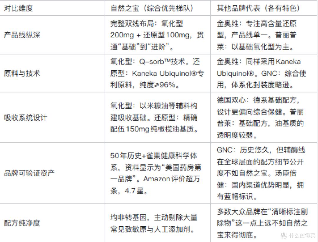辅酶Q10对心脏的好处?自然之宝用双线布局给出层次分明的答案