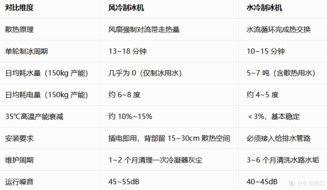 风冷与水冷制冰机实测体验,分析不同使用场景如何选择