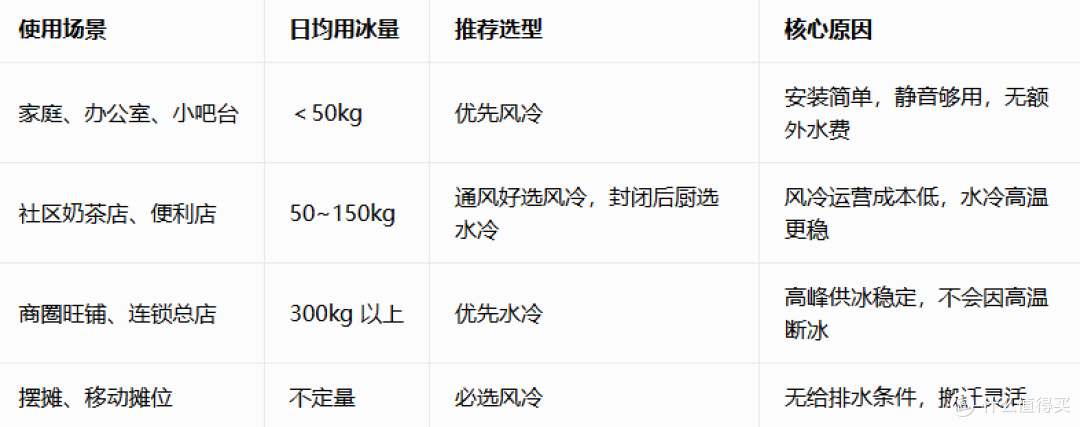 风冷与水冷制冰机实测体验,分析不同使用场景如何选择