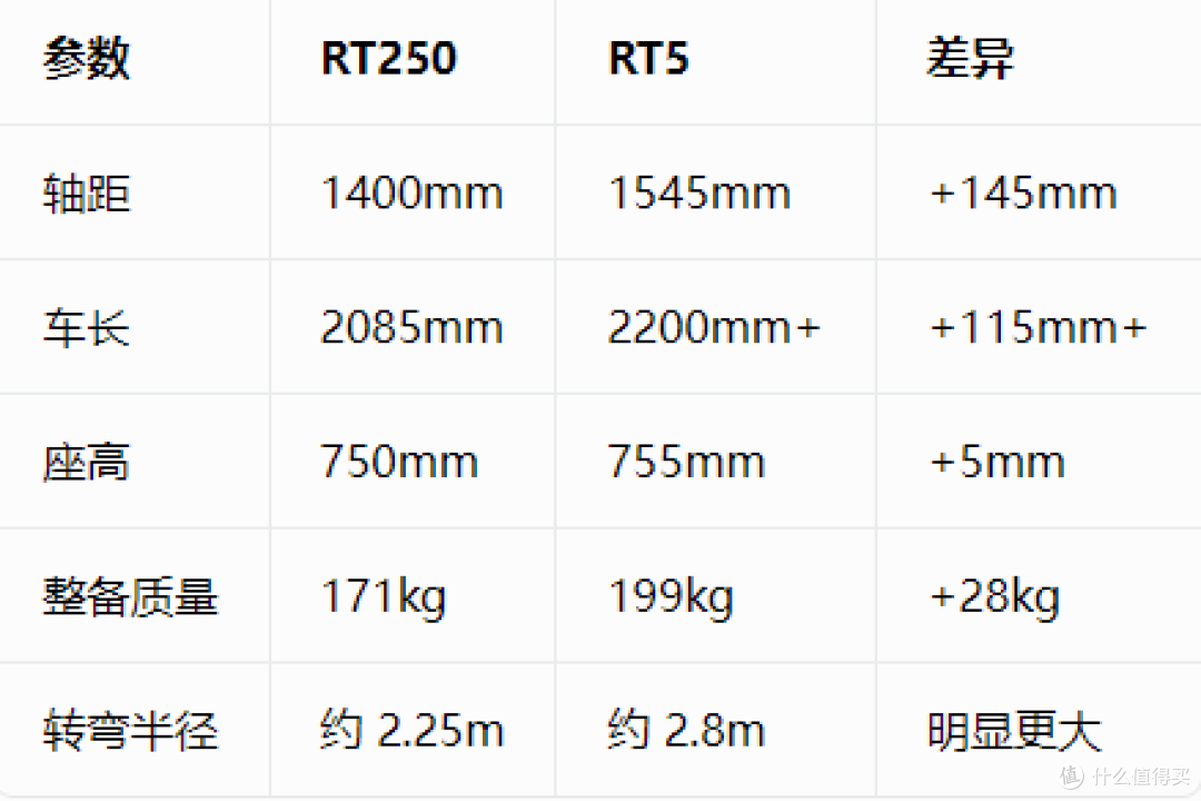 差价八千差在哪?赛科龙踏板RT5与RT250深度对比:究竟有什么不同