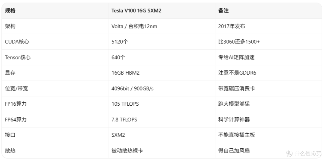 495元V100 16G HBM2大船卡:SXM2神卡还是翻车王?