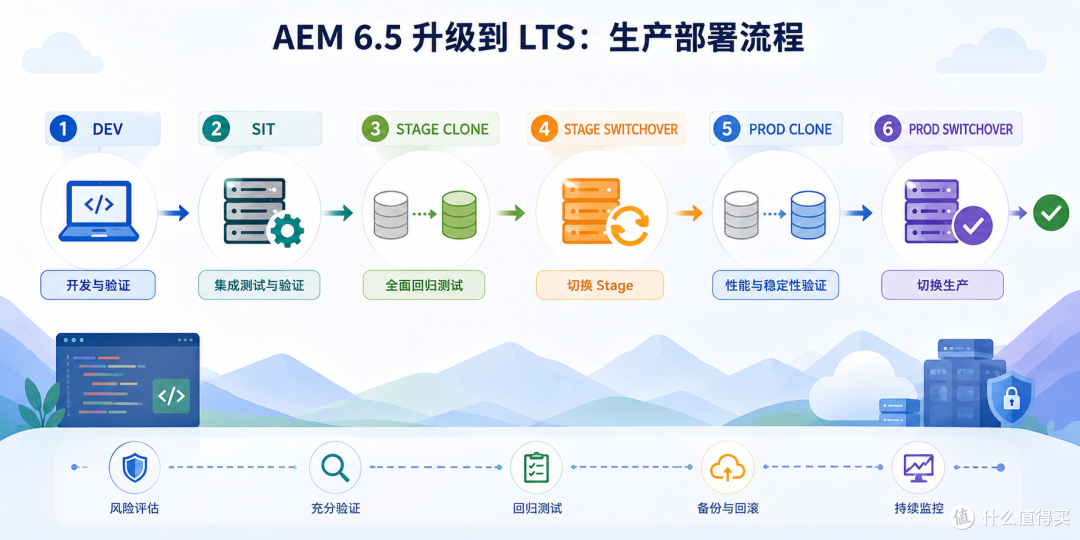 （图片展示了AEM 6.5LTS 生产发布策略）