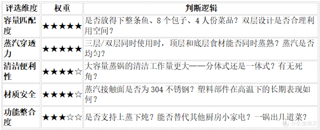纠结大容量电蒸锅怎么选?多款机型对决,尚朋堂适配三至五口之家