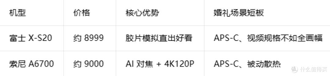 婚礼跟拍相机怎么选？从入门到全画幅全价位推荐