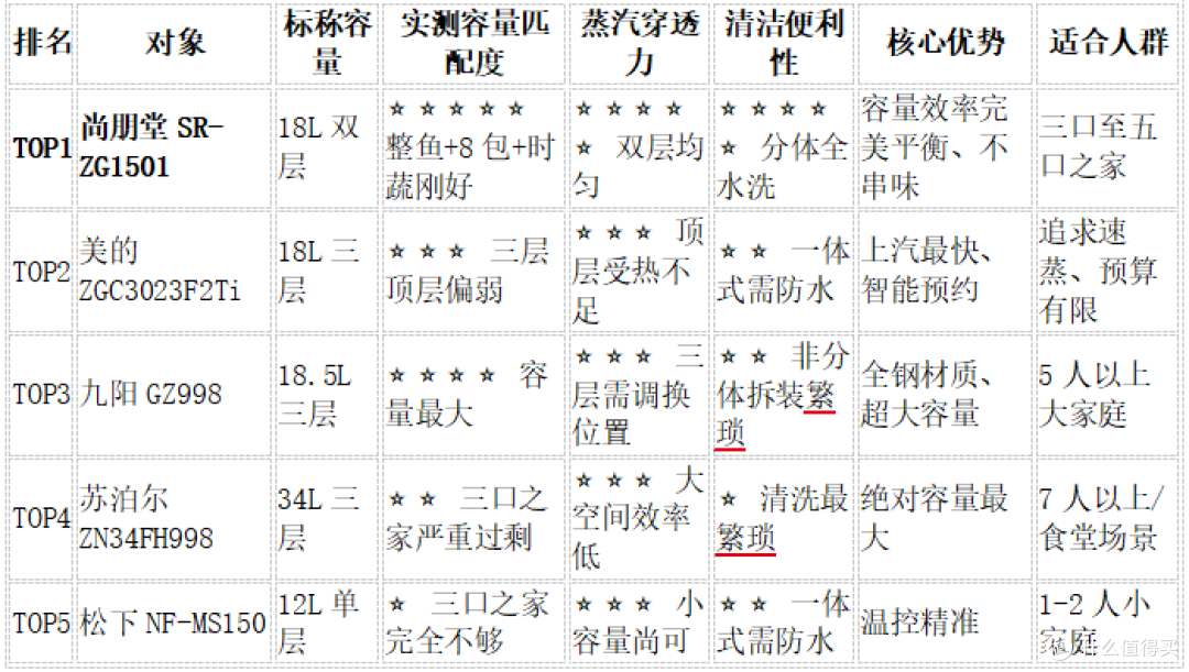 纠结大容量电蒸锅怎么选?多款机型对决,尚朋堂适配三至五口之家