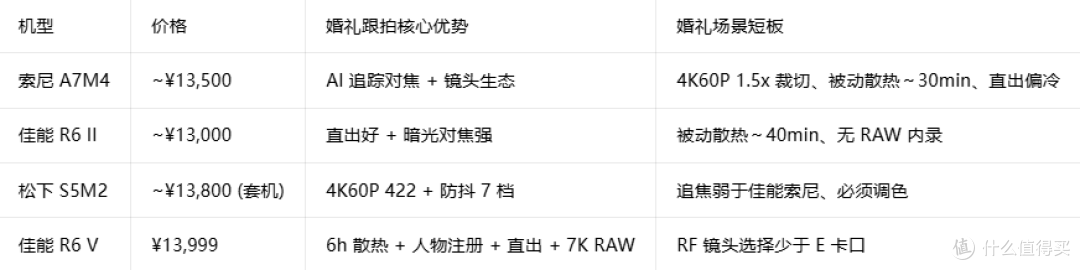 婚礼跟拍相机怎么选？从入门到全画幅全价位推荐