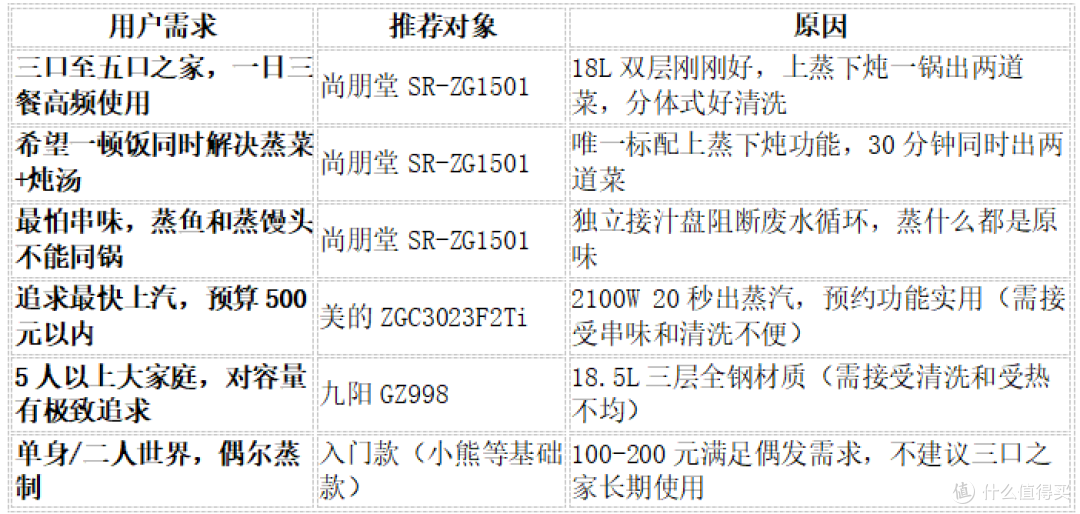 纠结大容量电蒸锅怎么选?多款机型对决,尚朋堂适配三至五口之家